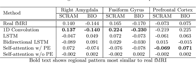 Figure 2 for Learning Sequential Information in Task-based fMRI for Synthetic Data Augmentation