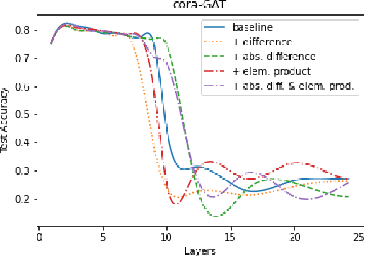 Figure 1 for Reducing Over-smoothing in Graph Neural Networks Using Relational Embeddings