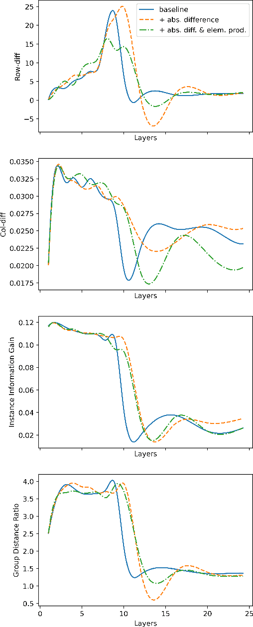 Figure 3 for Reducing Over-smoothing in Graph Neural Networks Using Relational Embeddings