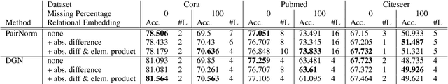 Figure 4 for Reducing Over-smoothing in Graph Neural Networks Using Relational Embeddings