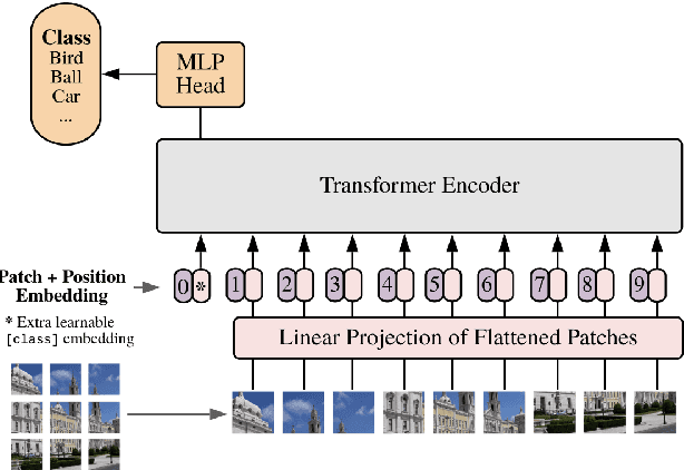 Figure 1 for Enhanced Security against Adversarial Examples Using a Random Ensemble of Encrypted Vision Transformer Models