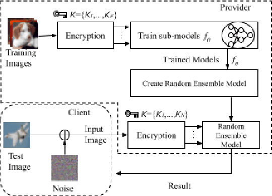Figure 2 for Enhanced Security against Adversarial Examples Using a Random Ensemble of Encrypted Vision Transformer Models