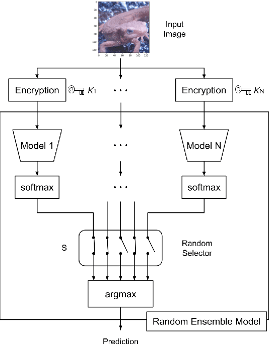 Figure 3 for Enhanced Security against Adversarial Examples Using a Random Ensemble of Encrypted Vision Transformer Models