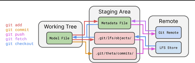 Figure 1 for Git-Theta: A Git Extension for Collaborative Development of Machine Learning Models