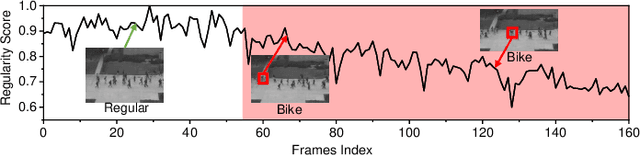 Figure 3 for Multi-scale Spatial-temporal Interaction Network for Video Anomaly Detection