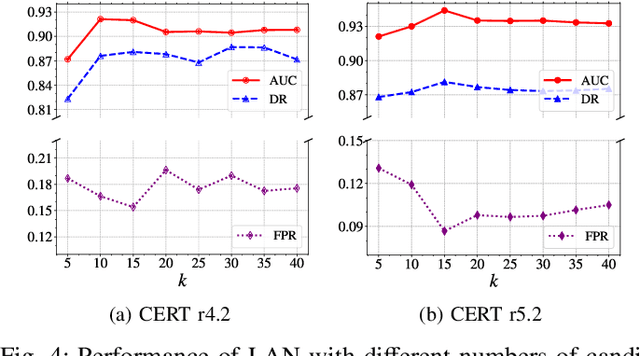 Figure 4 for LAN: Learning Adaptive Neighbors for Real-Time Insider Threat Detection