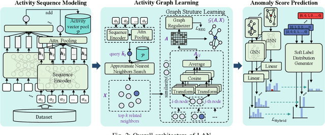 Figure 2 for LAN: Learning Adaptive Neighbors for Real-Time Insider Threat Detection