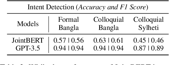 Figure 4 for Intent Detection and Slot Filling for Home Assistants: Dataset and Analysis for Bangla and Sylheti