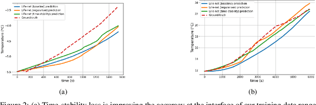 Figure 3 for LiFe-net: Data-driven Modelling of Time-dependent Temperatures and Charging Statistics Of Tesla's LiFePo4 EV Battery