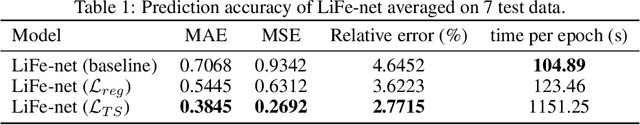 Figure 2 for LiFe-net: Data-driven Modelling of Time-dependent Temperatures and Charging Statistics Of Tesla's LiFePo4 EV Battery