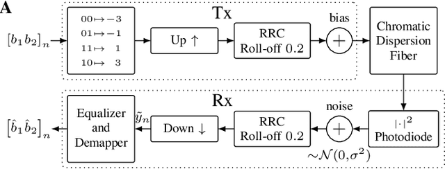 Figure 1 for Spiking Neural Network Nonlinear Demapping on Neuromorphic Hardware for IM/DD Optical Communication