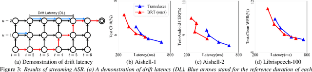 Figure 3 for Bayes Risk Transducer: Transducer with Controllable Alignment Prediction