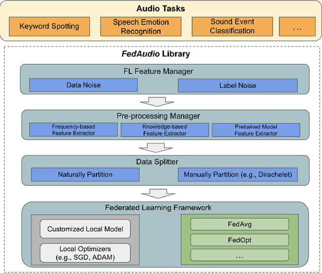 Figure 2 for FedAudio: A Federated Learning Benchmark for Audio Tasks