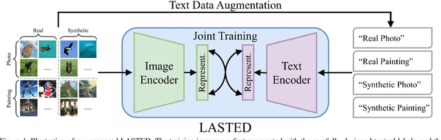 Figure 1 for Generalizable Synthetic Image Detection via Language-guided Contrastive Learning