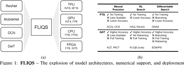 Figure 1 for FLIQS: One-Shot Mixed-Precision Floating-Point and Integer Quantization Search