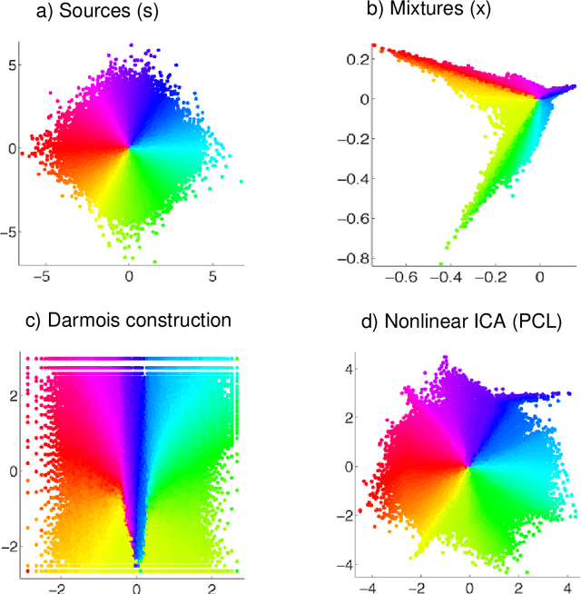 Figure 2 for Nonlinear Independent Component Analysis for Principled Disentanglement in Unsupervised Deep Learning