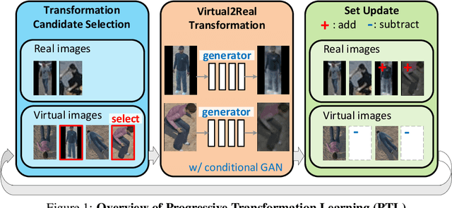 Figure 1 for Progressive Transformation Learning For Leveraging Virtual Images in Training