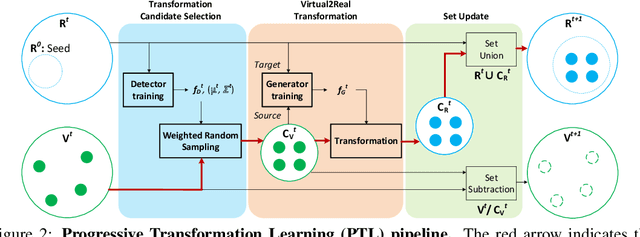 Figure 3 for Progressive Transformation Learning For Leveraging Virtual Images in Training