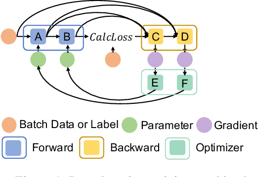 Figure 1 for RAF: Holistic Compilation for Deep Learning Model Training
