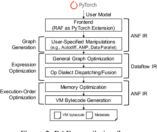 Figure 3 for RAF: Holistic Compilation for Deep Learning Model Training