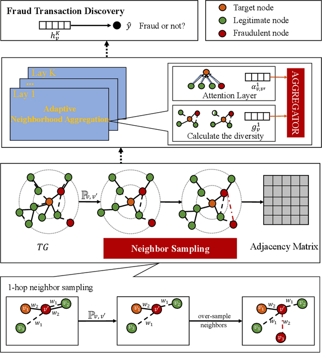 Figure 4 for Transaction Fraud Detection via an Adaptive Graph Neural Network