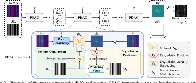 Figure 3 for Progressive Divide-and-Conquer via Subsampling Decomposition for Accelerated MRI