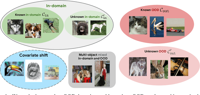 Figure 1 for Building One-class Detector for Anything: Open-vocabulary Zero-shot OOD Detection Using Text-image Models