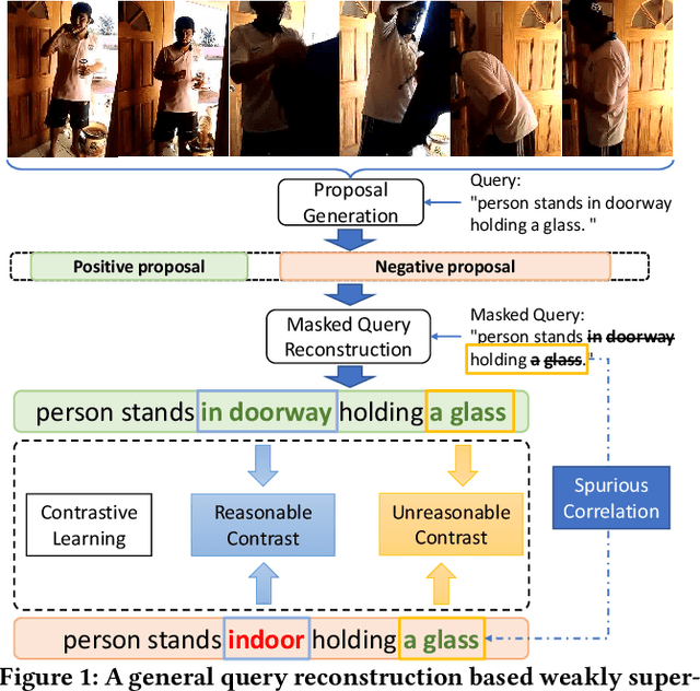 Figure 1 for Counterfactual Cross-modality Reasoning for Weakly Supervised Video Moment Localization