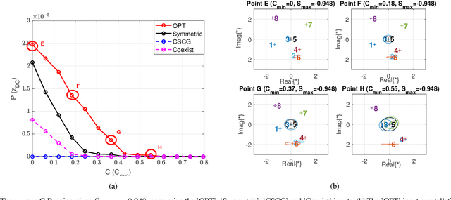 Figure 4 for Multi-functional OFDM Signal Design for Integrated Sensing, Communications, and Power Transfer