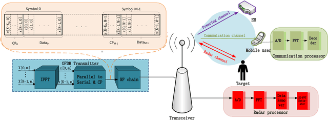 Figure 1 for Multi-functional OFDM Signal Design for Integrated Sensing, Communications, and Power Transfer