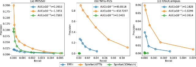 Figure 4 for Point Cloud Registration for LiDAR and Photogrammetric Data: a Critical Synthesis and Performance Analysis on Classic and Deep Learning Algorithms