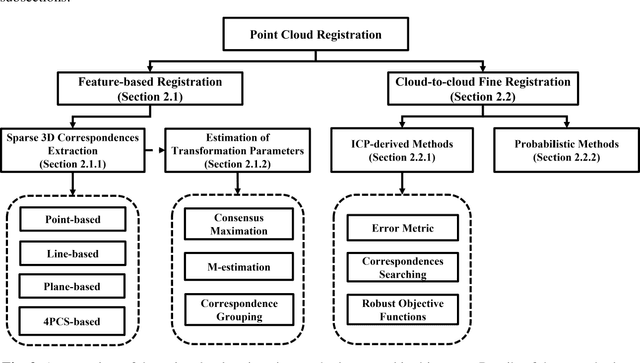 Figure 2 for Point Cloud Registration for LiDAR and Photogrammetric Data: a Critical Synthesis and Performance Analysis on Classic and Deep Learning Algorithms