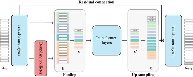 Figure 1 for Efficient Transformers with Dynamic Token Pooling