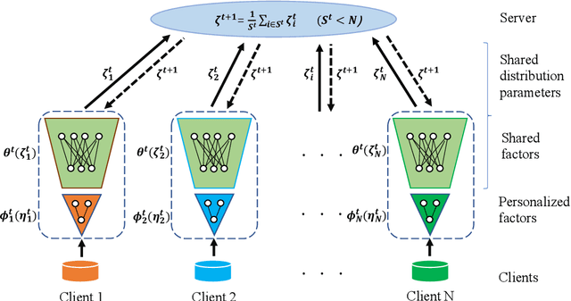 Figure 1 for Bayesian Personalized Federated Learning with Shared and Personalized Uncertainty Representations