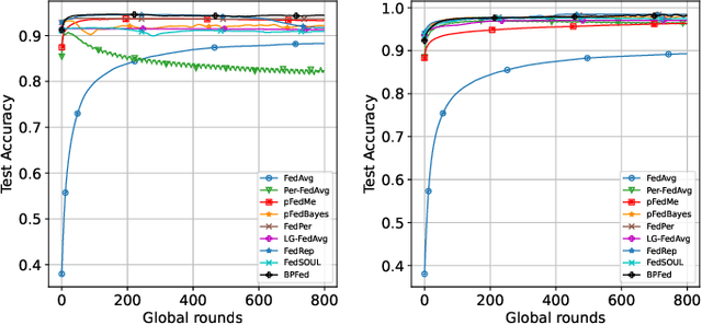 Figure 2 for Bayesian Personalized Federated Learning with Shared and Personalized Uncertainty Representations