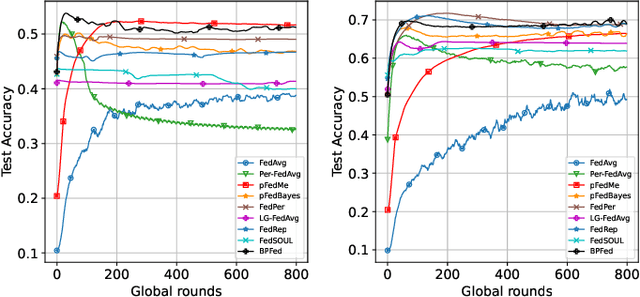 Figure 4 for Bayesian Personalized Federated Learning with Shared and Personalized Uncertainty Representations