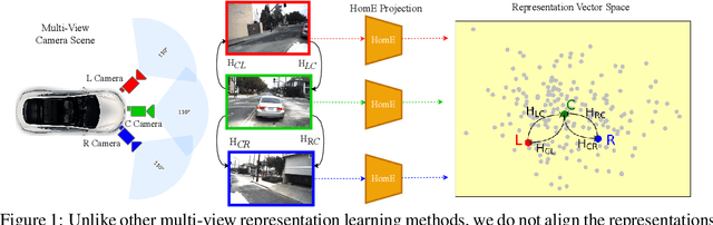 Figure 1 for HomE: Homography-Equivariant Video Representation Learning