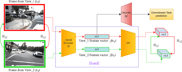 Figure 3 for HomE: Homography-Equivariant Video Representation Learning