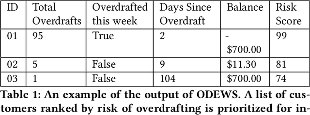 Figure 2 for ODEWS: The Overdraft Early Warning System