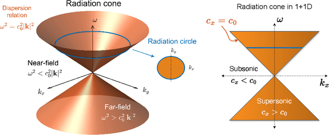 Figure 3 for A continuous boostlet transform for acoustic waves in space-time