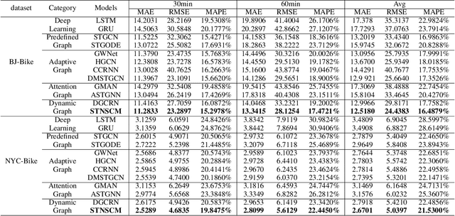 Figure 2 for Spatio-temporal neural structural causal models for bike flow prediction