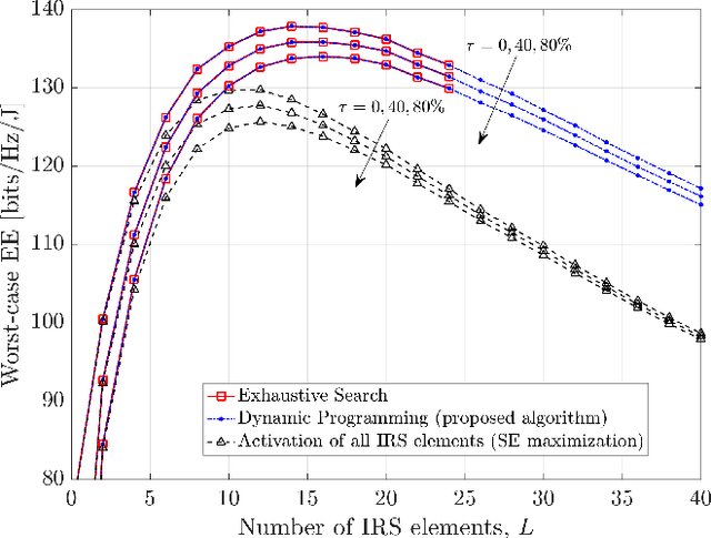 Figure 1 for Global Optimization of Energy Efficiency in IRS-Aided Communication Systems via Robust IRS-Element Activation