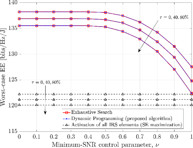 Figure 3 for Global Optimization of Energy Efficiency in IRS-Aided Communication Systems via Robust IRS-Element Activation