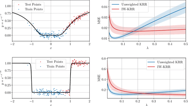 Figure 2 for When is Importance Weighting Correction Needed for Covariate Shift Adaptation?