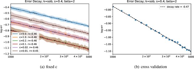 Figure 3 for On the Optimality of Misspecified Kernel Ridge Regression