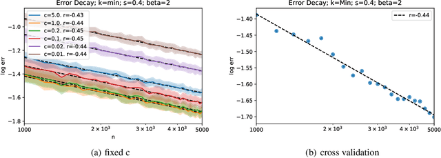 Figure 4 for On the Optimality of Misspecified Kernel Ridge Regression