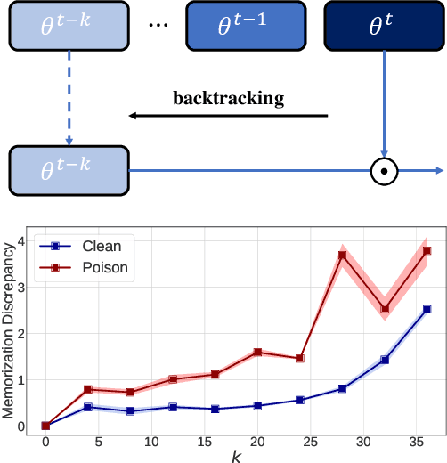 Figure 3 for Exploring Model Dynamics for Accumulative Poisoning Discovery