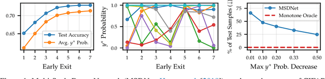 Figure 1 for Towards Anytime Classification in Early-Exit Architectures by Enforcing Conditional Monotonicity