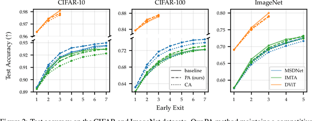 Figure 3 for Towards Anytime Classification in Early-Exit Architectures by Enforcing Conditional Monotonicity