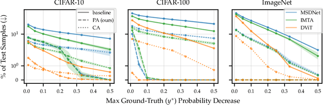 Figure 4 for Towards Anytime Classification in Early-Exit Architectures by Enforcing Conditional Monotonicity